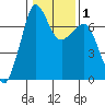 Shaw Island tide chart for Monday, February 1, 2021