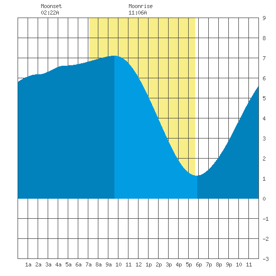 Shaw Island tide chart for Saturday, February 20, 2021