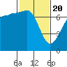 Shaw Island tide chart for Saturday, February 20, 2021