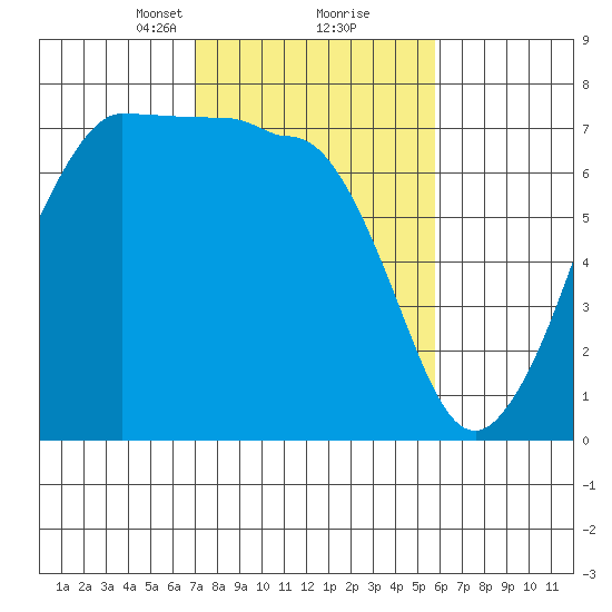 Shaw Island tide chart for Monday, February 22, 2021