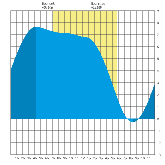 Shaw Island tide chart for Tuesday, February 23, 2021