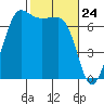 Shaw Island tide chart for Wednesday, February 24, 2021