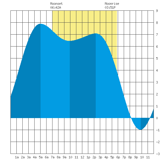 Shaw Island tide chart for Thursday, February 25, 2021