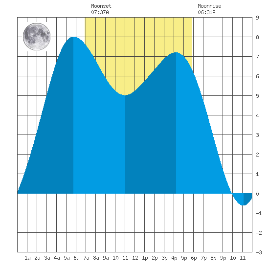 Shaw Island tide chart for Saturday, February 27, 2021