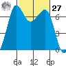 Shaw Island tide chart for Saturday, February 27, 2021