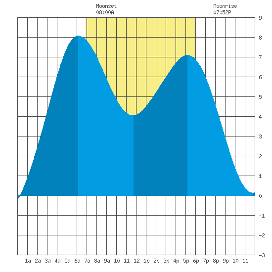 Shaw Island tide chart for Sunday, February 28, 2021