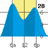 Shaw Island tide chart for Sunday, February 28, 2021