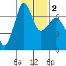 Shaw Island tide chart for Tuesday, February 2, 2021