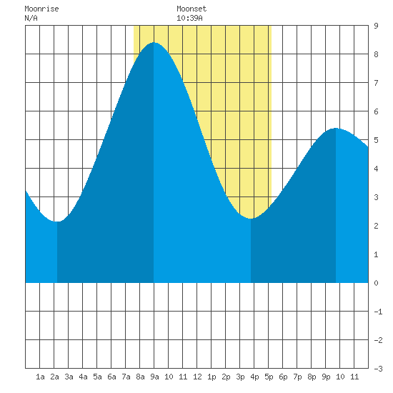 Shaw Island tide chart for Wednesday, February 3, 2021