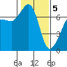 Shaw Island tide chart for Friday, February 5, 2021