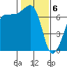 Shaw Island tide chart for Saturday, February 6, 2021
