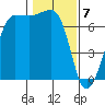 Shaw Island tide chart for Sunday, February 7, 2021