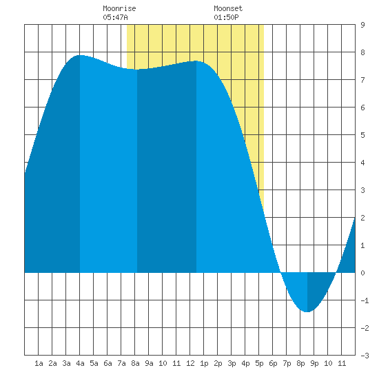 Shaw Island tide chart for Monday, February 8, 2021