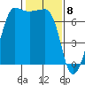 Shaw Island tide chart for Monday, February 8, 2021