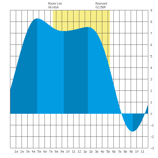Shaw Island tide chart for Tuesday, February 9, 2021