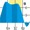 Shaw Island tide chart for Tuesday, February 9, 2021