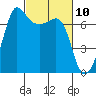 Shaw Island tide chart for Wednesday, March 10, 2021