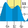 Shaw Island tide chart for Thursday, March 11, 2021