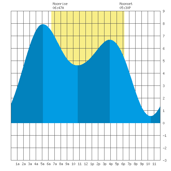 Shaw Island tide chart for Friday, March 12, 2021