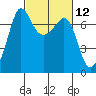 Shaw Island tide chart for Friday, March 12, 2021
