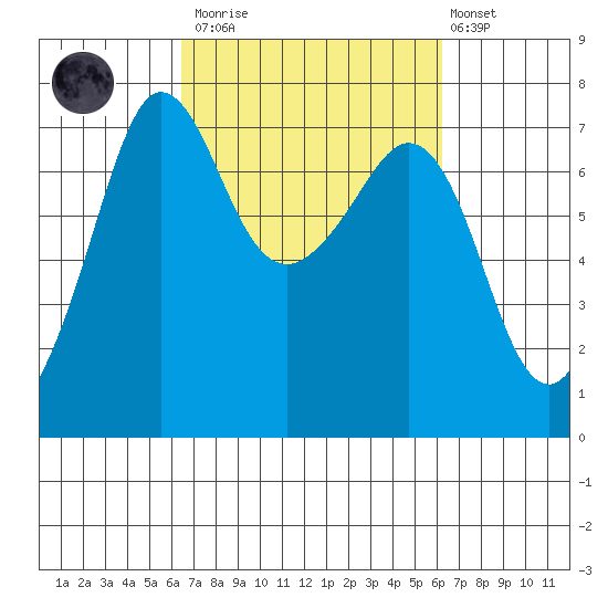 Shaw Island tide chart for Saturday, March 13, 2021
