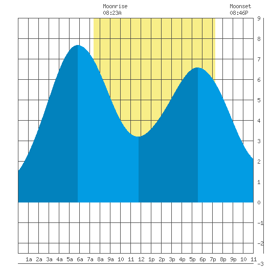 Shaw Island tide chart for Sunday, March 14, 2021