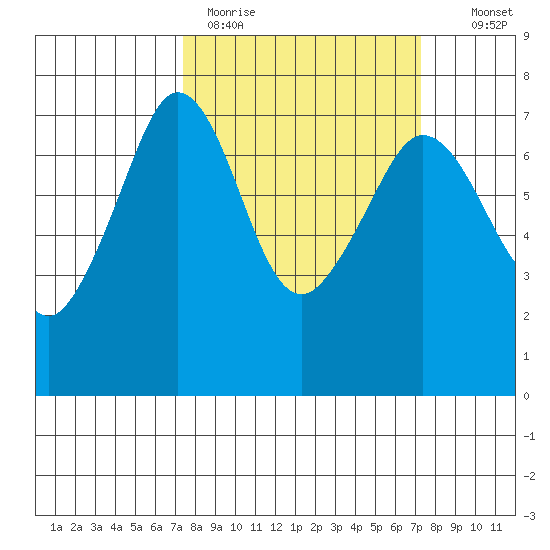 Shaw Island tide chart for Monday, March 15, 2021