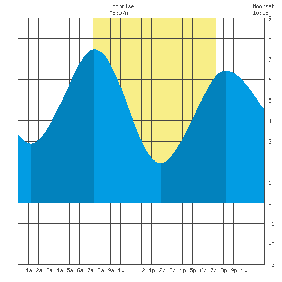 Shaw Island tide chart for Tuesday, March 16, 2021