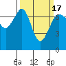 Shaw Island tide chart for Wednesday, March 17, 2021