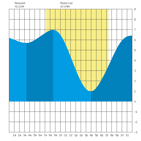 Shaw Island tide chart for Friday, March 19, 2021