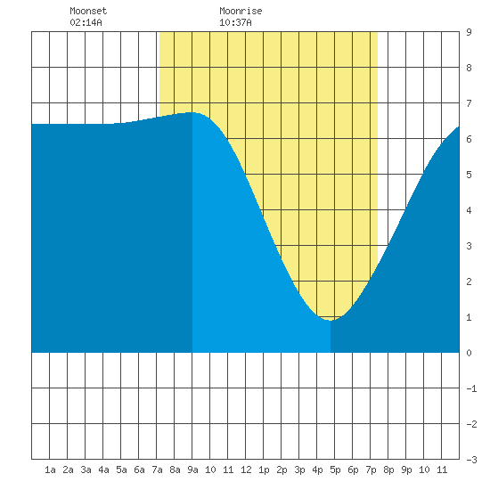 Shaw Island tide chart for Saturday, March 20, 2021