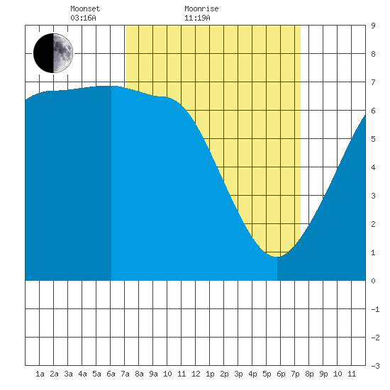 Shaw Island tide chart for Sunday, March 21, 2021