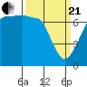 Shaw Island tide chart for Sunday, March 21, 2021
