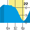 Shaw Island tide chart for Monday, March 22, 2021