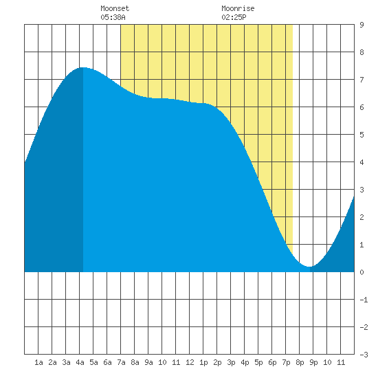 Shaw Island tide chart for Wednesday, March 24, 2021