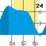 Shaw Island tide chart for Wednesday, March 24, 2021