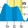 Shaw Island tide chart for Thursday, March 25, 2021