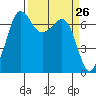 Shaw Island tide chart for Friday, March 26, 2021