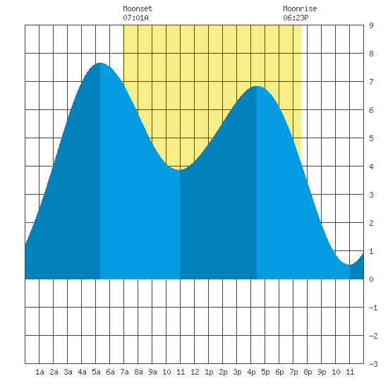 Shaw Island tide chart for Saturday, March 27, 2021