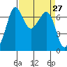 Shaw Island tide chart for Saturday, March 27, 2021