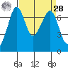 Shaw Island tide chart for Sunday, March 28, 2021
