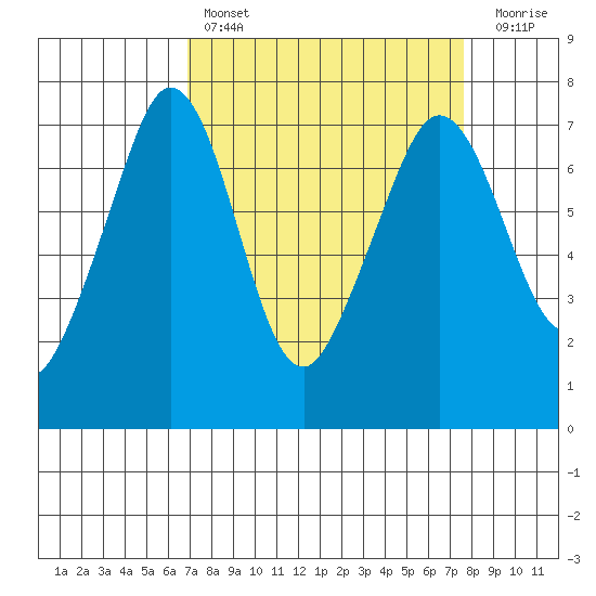 Shaw Island tide chart for Monday, March 29, 2021