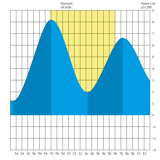 Shaw Island tide chart for Tuesday, March 2, 2021