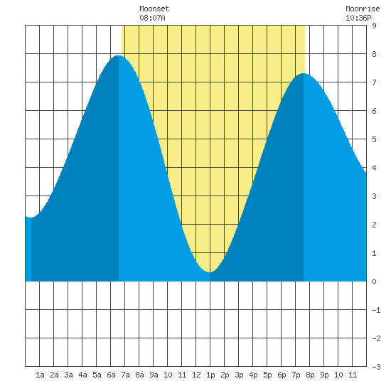 Shaw Island tide chart for Tuesday, March 30, 2021