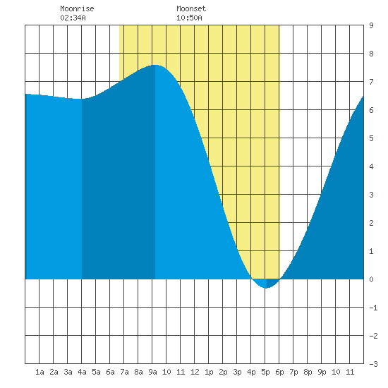 Shaw Island tide chart for Saturday, March 6, 2021