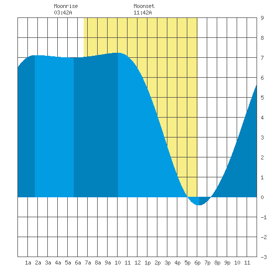 Shaw Island tide chart for Sunday, March 7, 2021