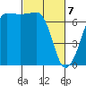 Shaw Island tide chart for Sunday, March 7, 2021