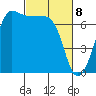 Shaw Island tide chart for Monday, March 8, 2021