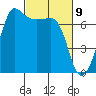 Shaw Island tide chart for Tuesday, March 9, 2021