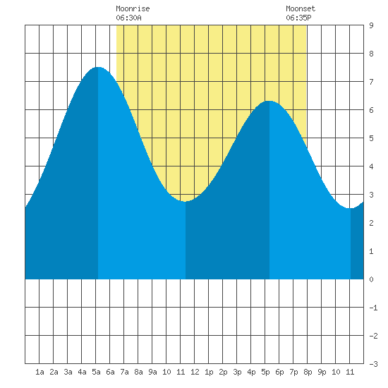 Shaw Island tide chart for Saturday, April 10, 2021